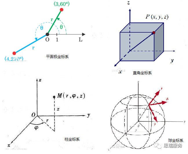 三次元測量儀知識(shí)分享，什么是極坐標(biāo)系？(圖1)
