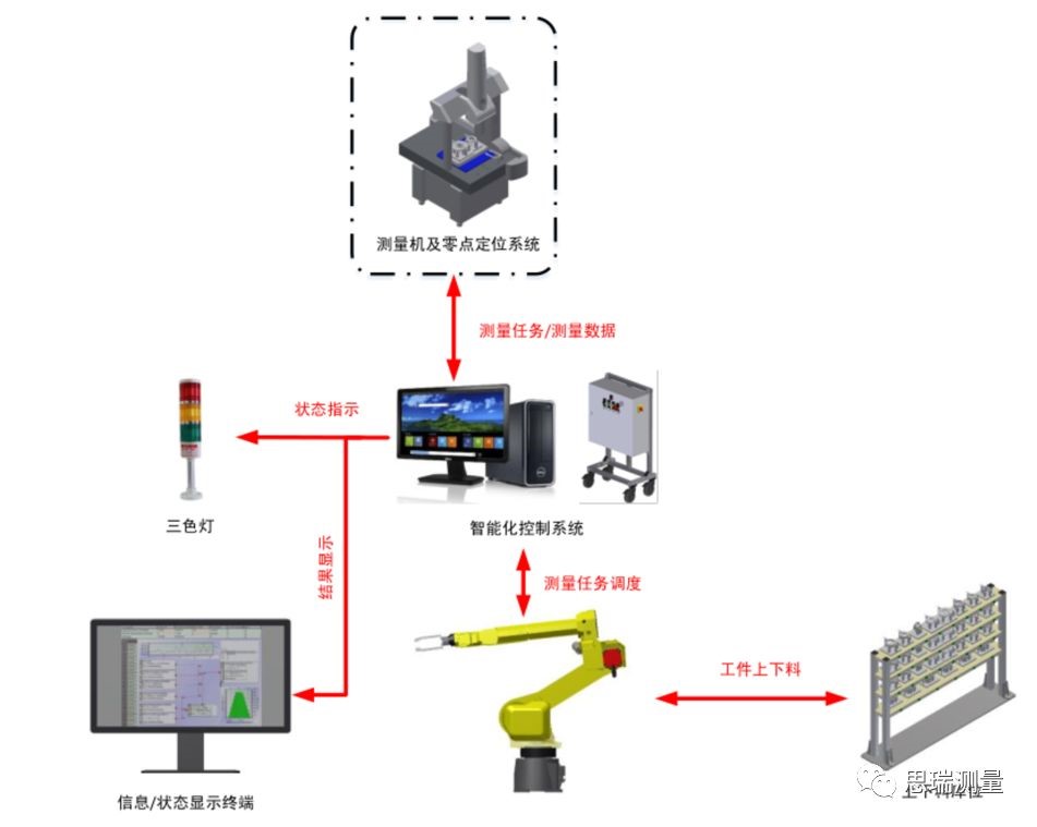 看DMIS Agent如何實(shí)現(xiàn)三坐標(biāo)測量數(shù)據(jù)連通及自動控制(圖3)