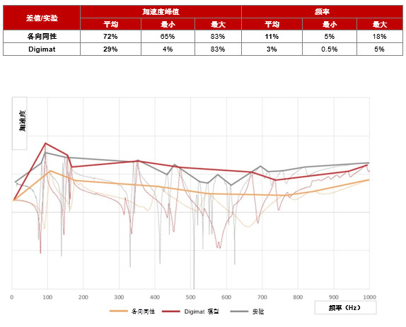 福特動力總成使用Digimat進行材料高級建模優(yōu)化NVH與輕量化設計(圖1) 福特動力總成使用Digimat進行材料高級建模優(yōu)化NVH與輕量化設計(圖1)